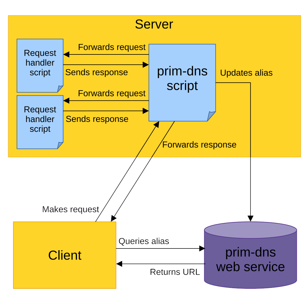 prim-dns diagram